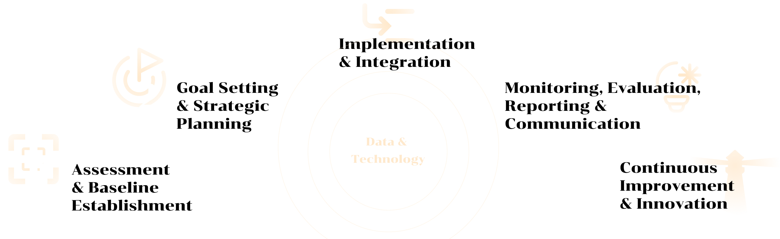 Infographic of our strategy, displaying various steps and stages